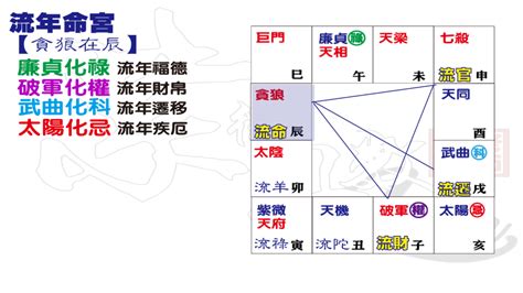 2024四化|2024甲辰年流年四化之談 